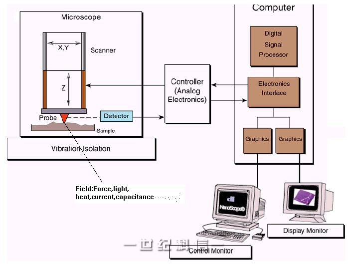 扫描探针显微镜基本成像原理