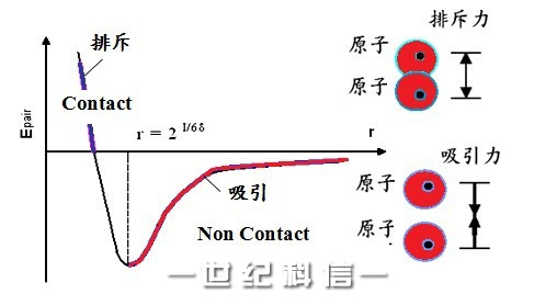 原子与原子之间的交互作用力因为彼此之间的距离的不同而有所不同，其之间的能量表示也会不同