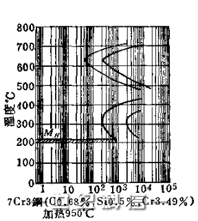 7Cr3钢(Co 0.68%,Si 0.5%，Cr 3.49%加热950℃.jpg