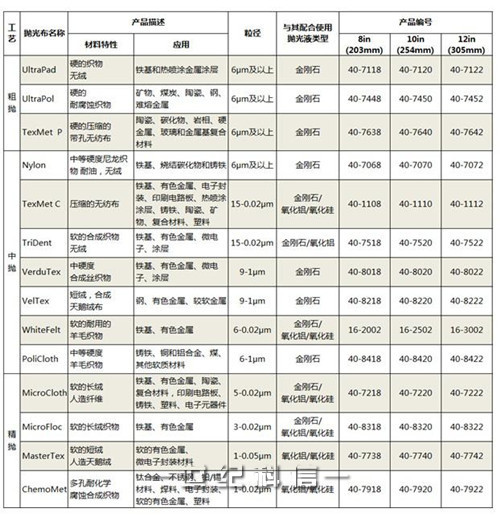 如何给金相抛光机选配抛光布？