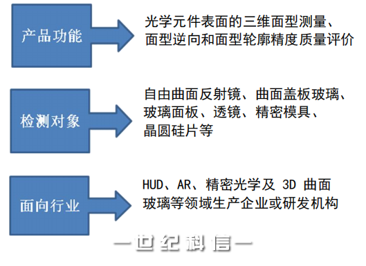 FFS三维面型检测系统产品特点